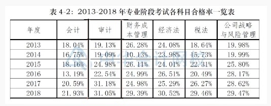 注会万人模考一轮即将结束 这一科难度超高无人满分！