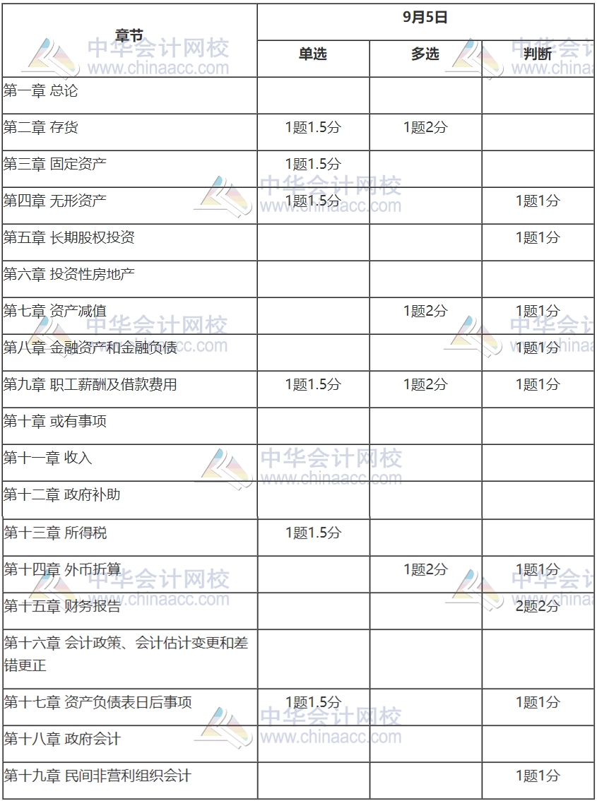 2020中级会计职称《中级会计实务》考情分析及2021考情预测