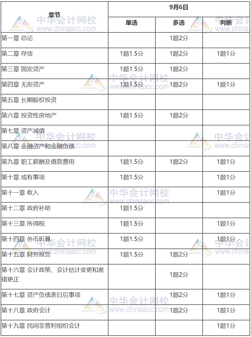 2020中级会计职称《中级会计实务》考情分析及2021考情预测