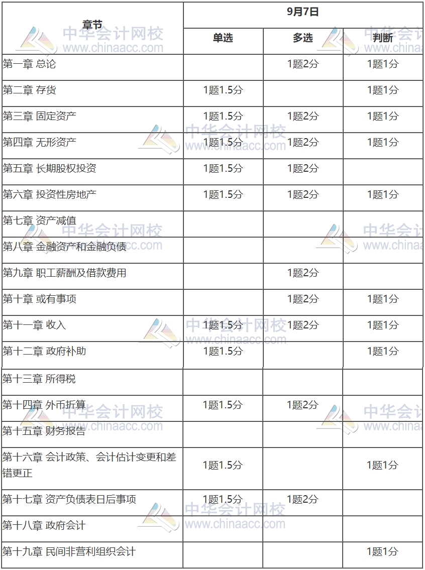 2020中级会计职称《中级会计实务》考情分析及2021考情预测