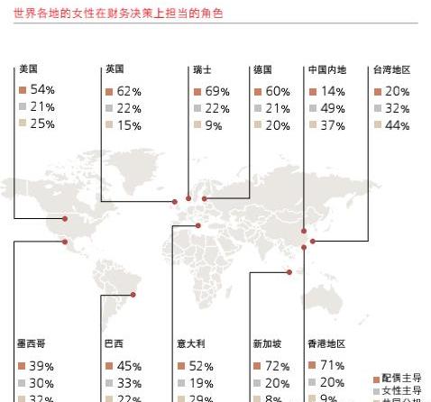 中国超六成女性掌握家庭财政大权