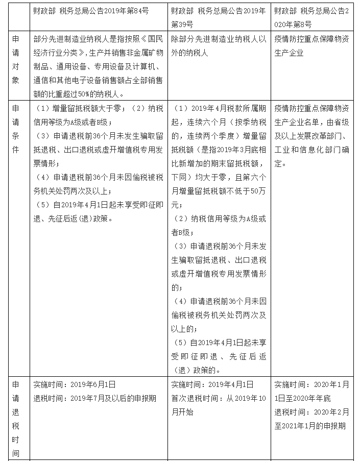 增值税留抵退税纳税人看过来，教你扣除附加税费计税（费）依据