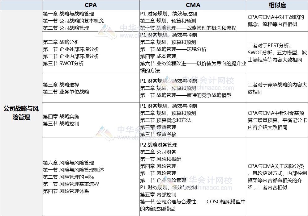 CMA与风险对比