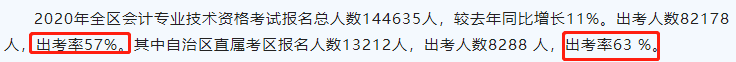 2020中级出考率或将上升？部分地区高达63%！考试难度太低？