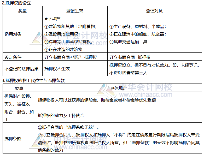 【考前稳拿20分】系列之注会经济法知识点四：抵押权