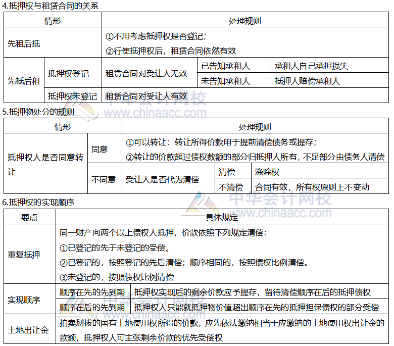 【考前稳拿20分】系列之注会经济法知识点四：抵押权