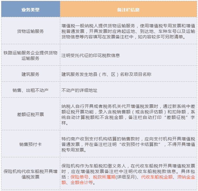 哪些增值税发票的“备注”栏填写需要额外注意？