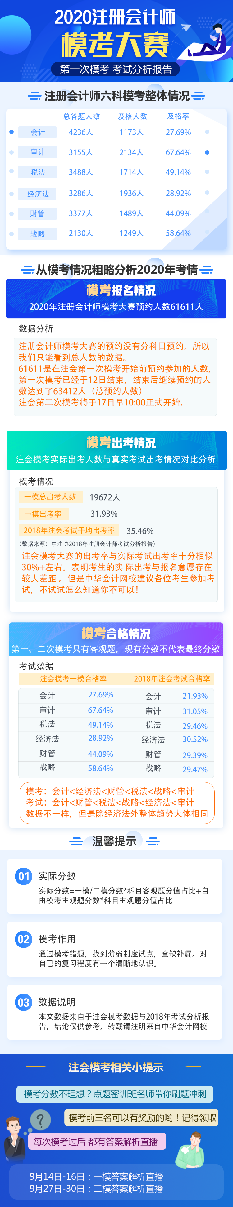 【新鲜出炉】2020年注册会计师万人模考一模考试分析报告