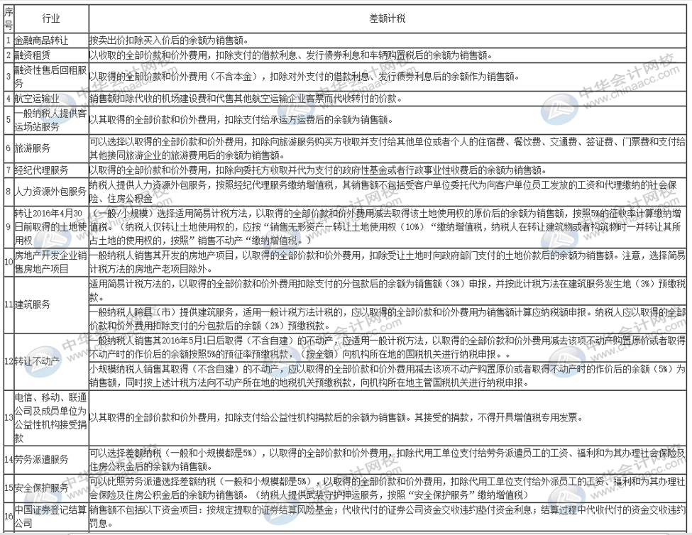 哪些事项适用于差额征税？一表全览！