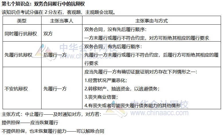 【考前稳拿20分】注会经济法知识点七：双务合同履行中的抗辩权