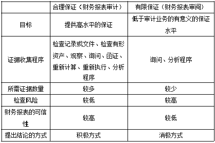 CPA临考必背！审计必背50条知识点！