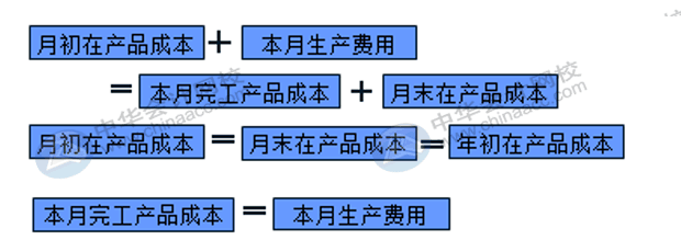 在产品成本计算的方法汇总！会计收藏！