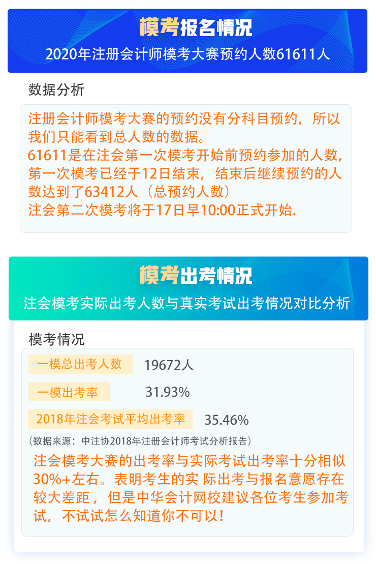 注会模考与正式考试出考率相似！一亿四千万报名费打水漂 谁的锅？