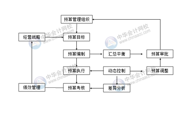 预算编制流程你清楚吗？一文了解！