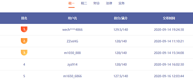 前方来电：税务师模考已有千余人参赛 谁能突破130赢得大奖？