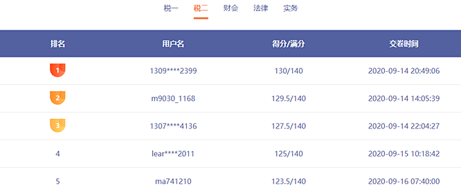 前方来电：税务师模考已有千余人参赛 谁能突破130赢得大奖？