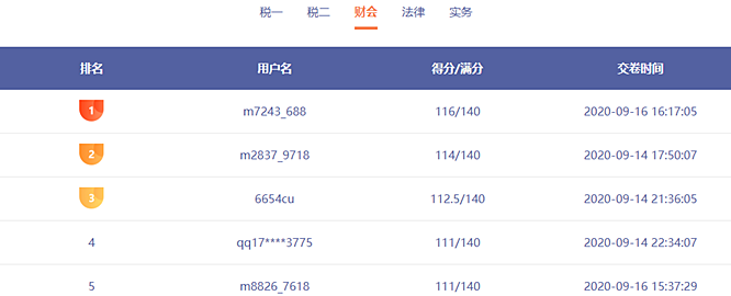 前方来电：税务师模考已有千余人参赛 谁能突破130赢得大奖？