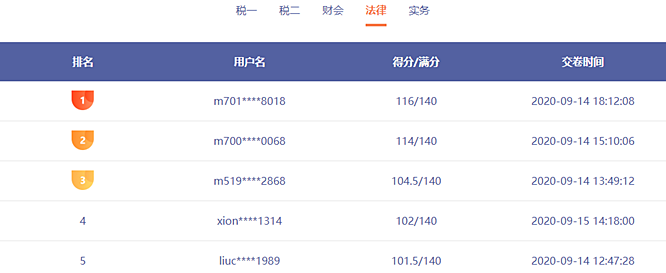 前方来电：税务师模考已有千余人参赛 谁能突破130赢得大奖？