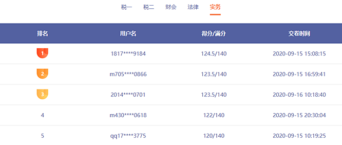 前方来电：税务师模考已有千余人参赛 谁能突破130赢得大奖？