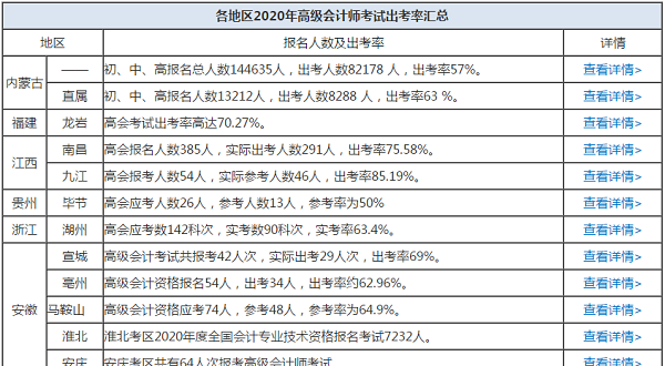 各地2020高会出考率不断更新中 