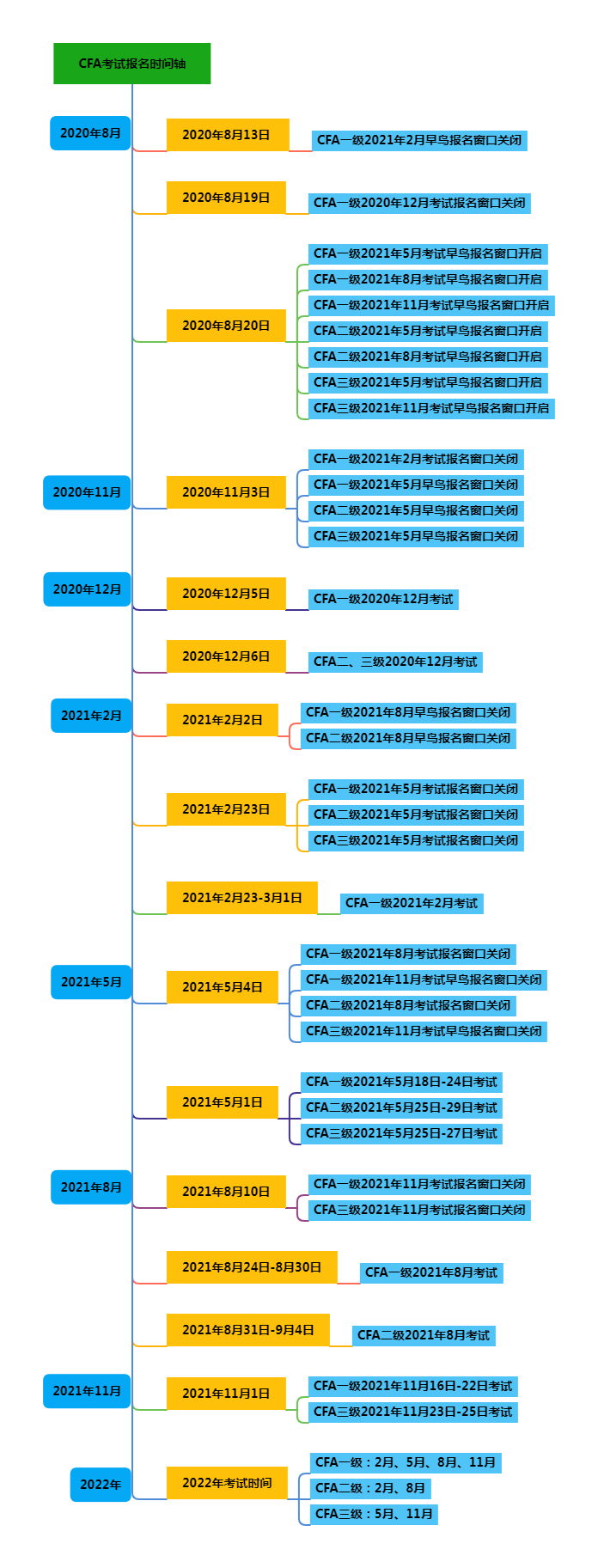CFA全年报名时间2021年整理版