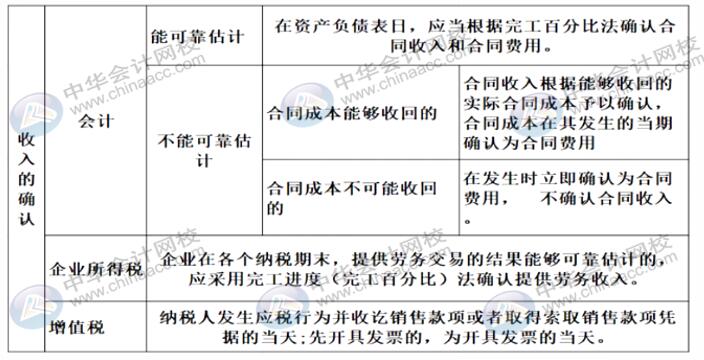 在不同情形下如何确认收入？