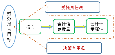 2021中级会计实务预习知识点：财务报告目标