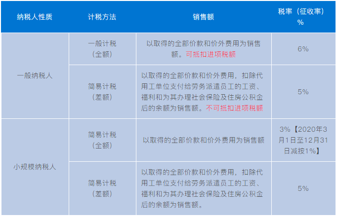 实务解析：劳务派遣、人力资源外包增值税政策有何不同？