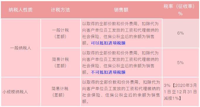 实务解析：劳务派遣、人力资源外包增值税政策有何不同？