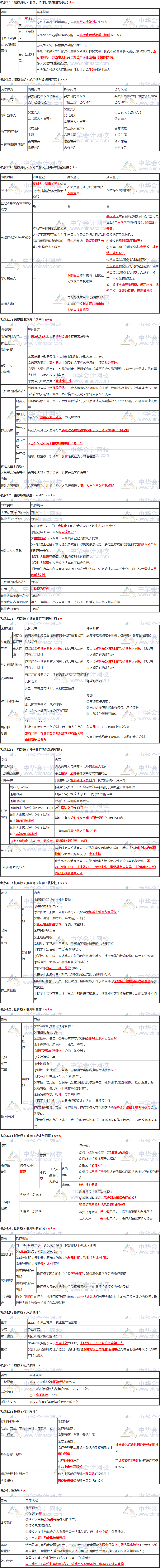 张稳老师注会《经济法》临门一脚：第三章物权法律制度