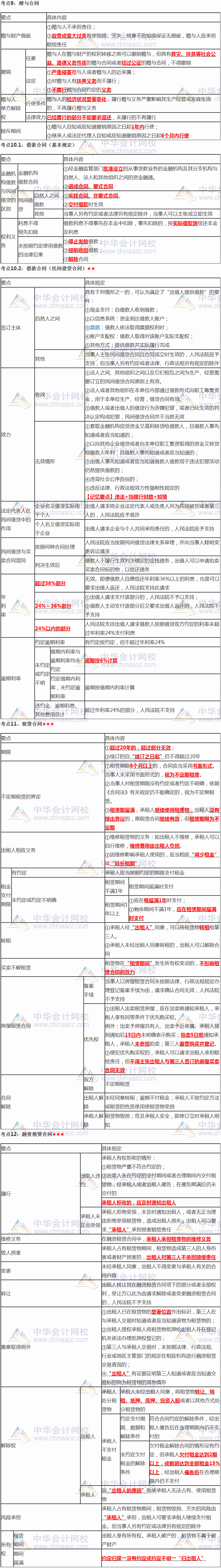 张稳老师注会《经济法》临门一脚：第四章合同法律制度