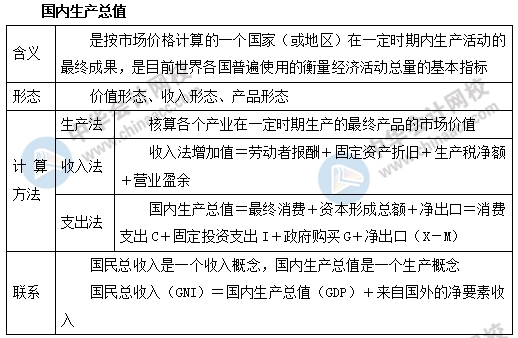 中级经济基础之国内生产总值