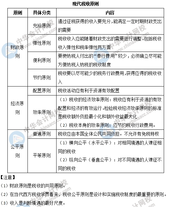 中级经济师财政税收易考点：现代税收原则