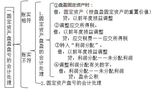 正保会计网校