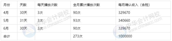 干货收藏：广告公司的收入分类包括哪些？如何进行会计核算？