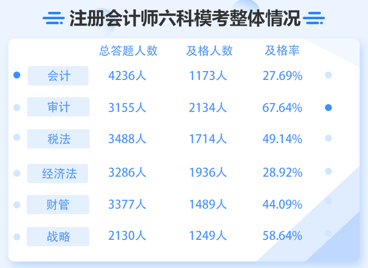 审计科目及格率达到67.64%？注会6科难度最低或成石锤？