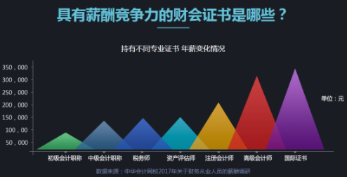 拿下高级会计职称证书的6个理由 你心动了吗？