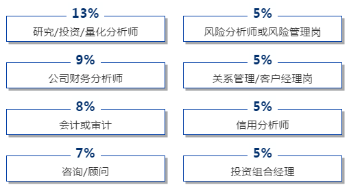 【官方指南】报名2021年CFA考试必看系列（一）