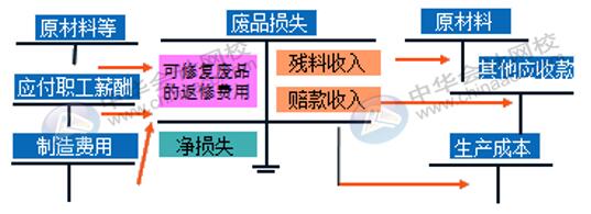 企业的废品损失如何进行核算？