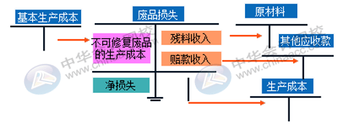 企业的废品损失如何进行核算？