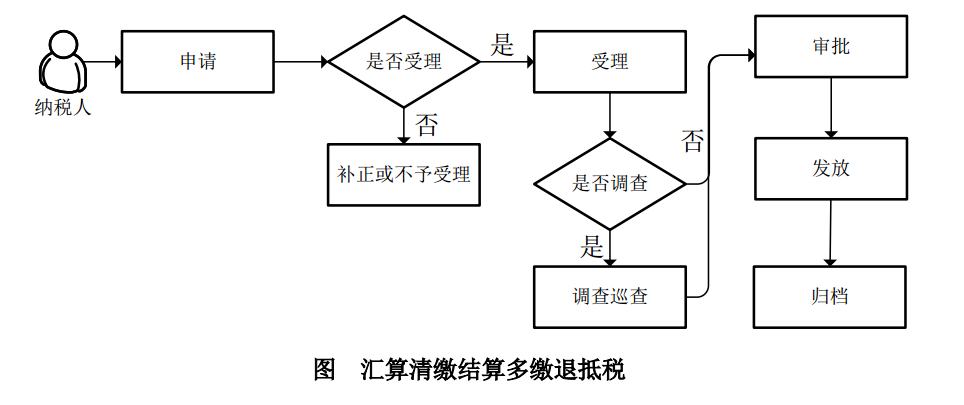 企业所得税多缴退抵税如何办理？