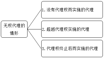 2021中级会计职称经济法预习知识点：代理-无权代理