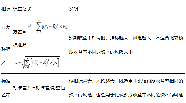 2021中级会计职称财务管理预习知识点：风险衡量