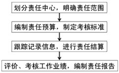 中级会计职称财务管理知识点：责任成本管理的内容