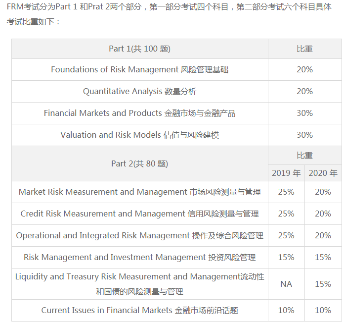 2020FRM证准考证打印时间