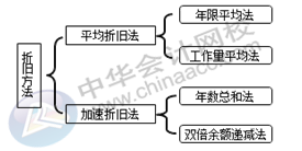 正保会计网校