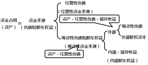 财务管理知识点：资金需要量预测的原理