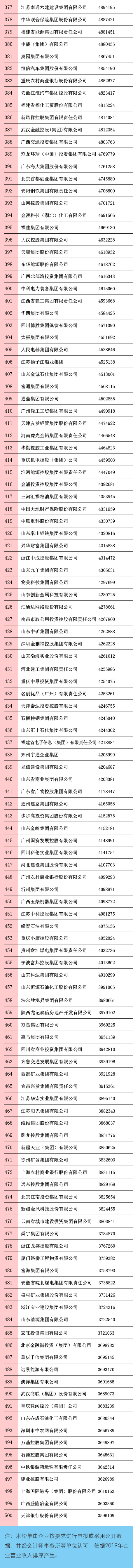 刚刚，2020中国企业500强榜单揭晓！