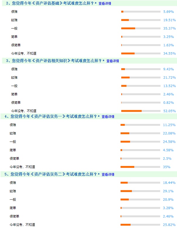 资产评估师考试调查3