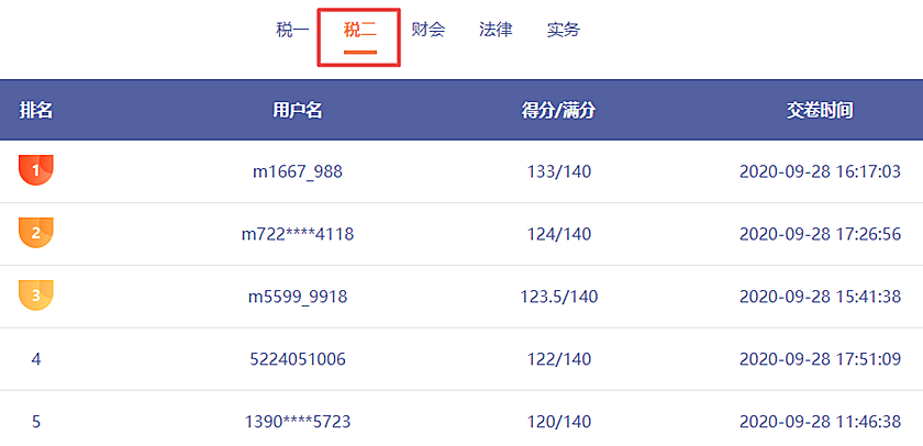 哇哦！税务师第二次模考刚刚开赛！百分选手涌现不断呀！